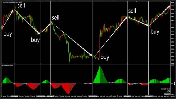 Transform Your Forex Trading with Our MT4 Indicator - User-Friendly, Accurate Signals, Maximize Gains!