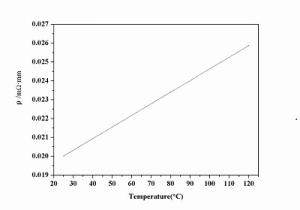 Temperature Characteristic Tests for Graphite Resistance
