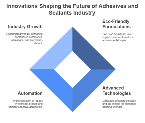 Industrial Applications of Adhesive and Sealant Solutions