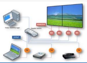 Access PCs remotely, mitigating time and cost using the KVM over IP software
